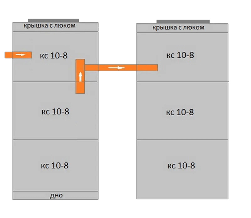 Объем септика из бетонных колец. Септик из бетонных колец 2+2. Септик из бетонных колец 2+2+2 схема. Трехкамерный септик из бетонных колец схема. Септик 3+3 из бетонных колец.